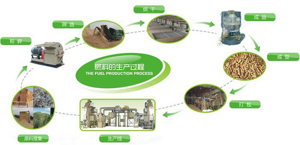 生物质颗粒燃料五大优势"ko"煤炭等传统资源