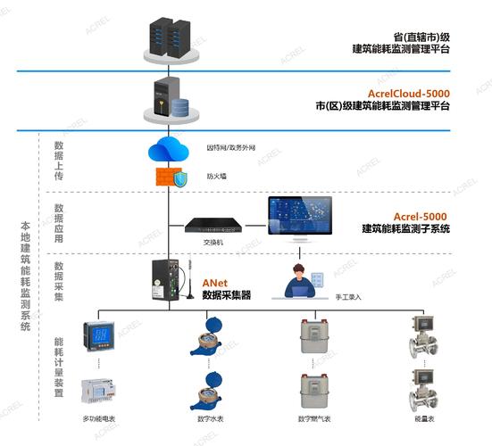 多元通信方式,快速接入电表,水表,燃气表等终端设备,实现秒级数据采集