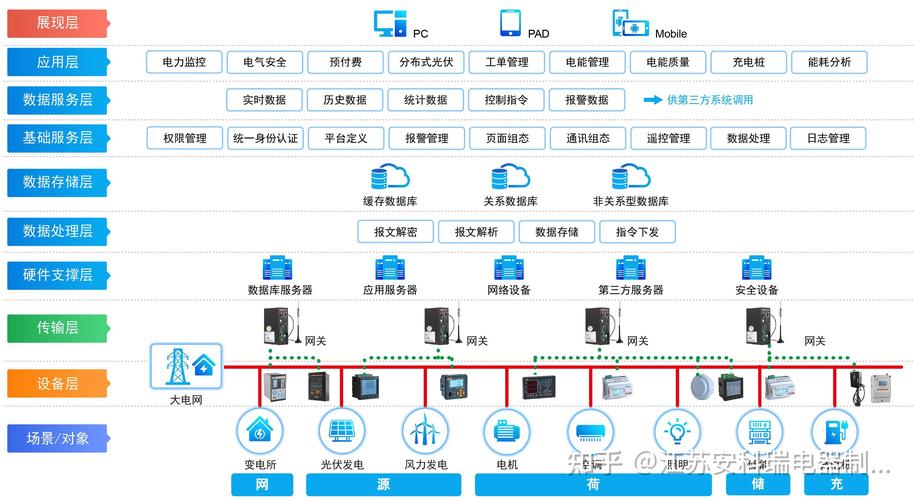 安科瑞企业能耗管理系统能源流向透明化