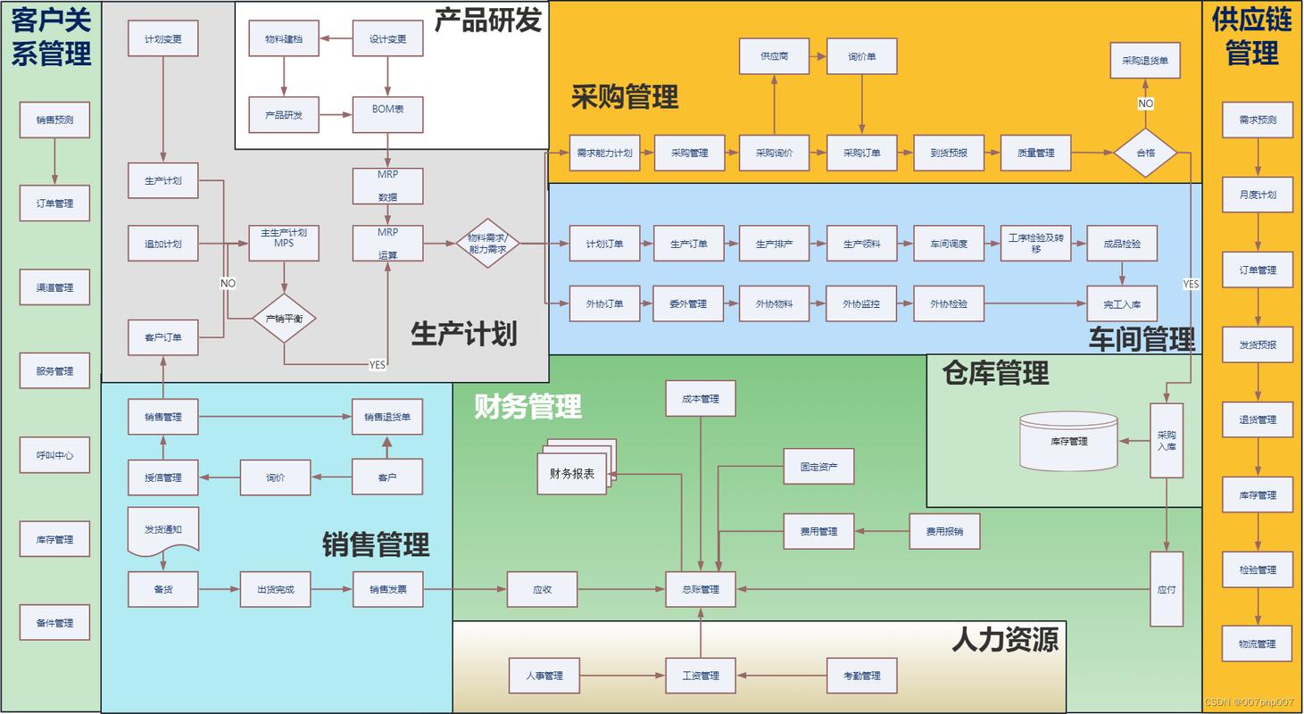 erp系统架构设计:erp(enterprise resource planning,企业资源计划)系